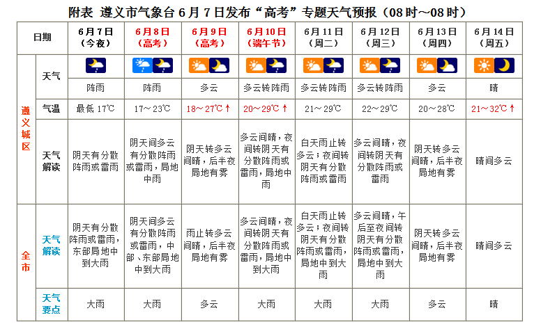 7日十天预报.png